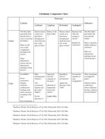 Christianity Comparative Chart