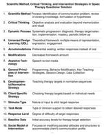 Scientific Method, Critical Thinking, and Intervention Strategies in Speec Therapy Questions/ Solution